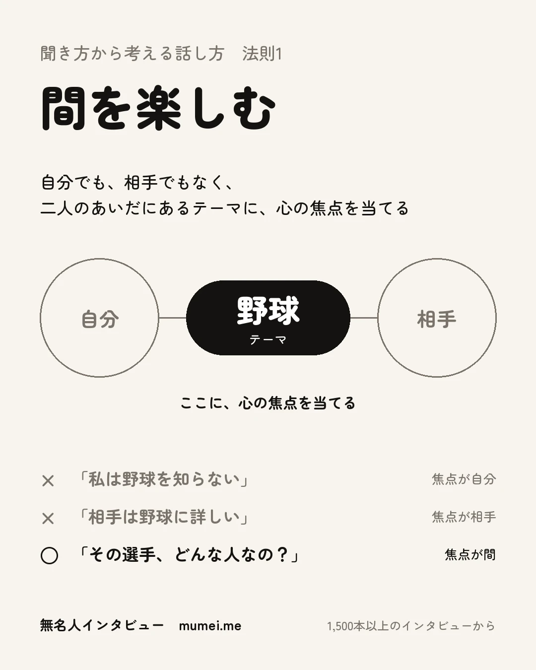 聞き方から考える話し方 法則1 間を楽しむ。自分でも、相手でもなく、二人のあいだにあるテーマに、心の焦点を当てる。図:自分と相手のあいだに「野球」というテーマ。×「私は野球を知らない」(焦点が自分)、×「相手は野球に詳しい」(焦点が相手)、○「その選手、どんな人なの?」(焦点が間)